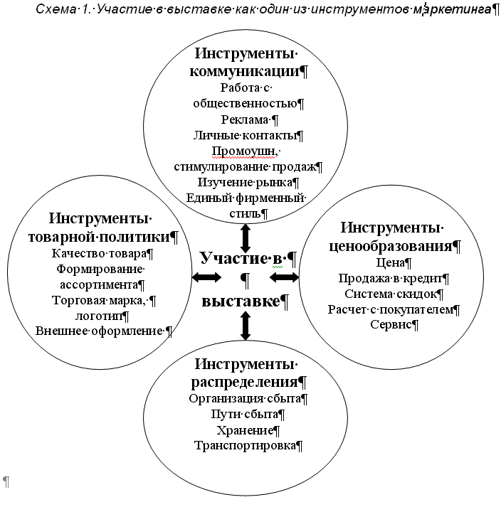 Учет участия в выставке